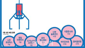 '공모주 슈퍼위크' 앞두고 IPO 시장 활기…옥석가리기도 심화