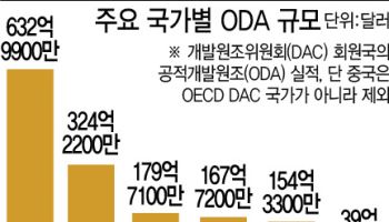 경험의 일본, 규모의 중국…한국형 ODA는 어디로