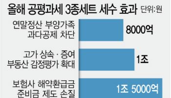 세수난에 ‘공평과세’로 승부…연말정산 세수효과 8000억