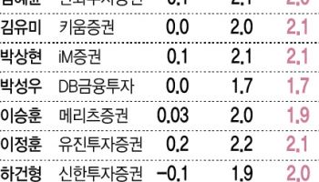 "넉 달 연속 물가상승률 2%대…농축산물·석유 가격 안정"