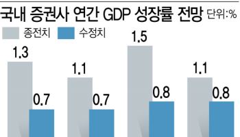 1분기 쇼크 이후 낮아지는 국내 GDP 눈높이