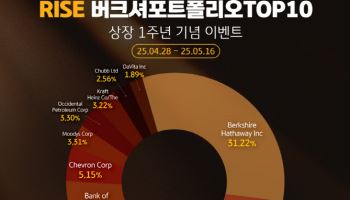 KB운용, ‘RISE 버크셔포트폴리오TOP10’ 상장 1주년 이벤트 진행
