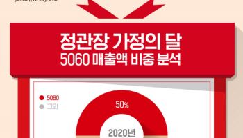 정관장 "'에브리타임' 등 제품군에서 5060 구입 높아"