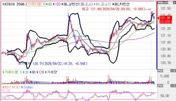 국고채 금리, 1bp 내외 하락 출발…외인 국채선물 순매수