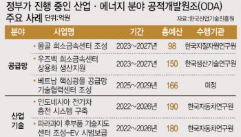 현지 철도·도로 등 인프라 구축 돕고, 韓기업은 사업 수주…윈윈 주목