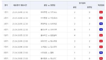 ‘총 환급금 약 66억 원 1등 적중자 197명 발생’… 스포츠토토, 축구토토 승무패 29회차 적중결과 발표