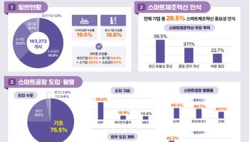 스마트공장 구축에 11.3억 필요…중소기업 도입률 18.6%뿐