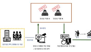 `미공개 정보 이용` 로펌 광장 직원, 구속 기소…수십억 `꿀꺽`