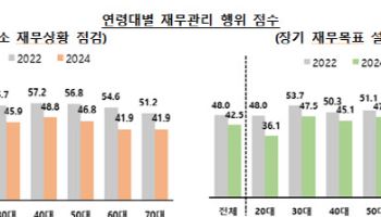 성인 금융이해력 65.7점…"20대 재무 점검 취약"