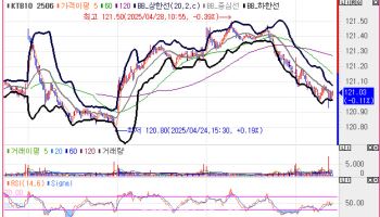 5.8조원 규모 30년물 입찰 소화…수요 부진에 국고채 30년물 금리↑