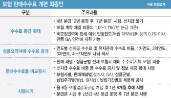 '7년 분급·선지급 금지'…'판매하고 모르쇠' 없앤다