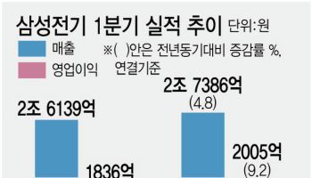 'AI·전장 집중' 삼성전기, 1Q 선방…美 관세는 리스크(종합)