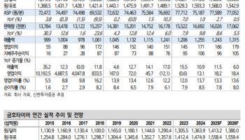 금호타이어, 지나친 주가 저평가…관세 리스크 대응력 돋보여-신한