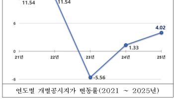 서울 공시지가 4.02% 상승…강남·용산 5%↑