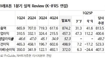 크래프톤, 1Q 실적 양호…하반기 신작 모멘텀 대기-NH