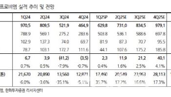에코프로비엠, 신규 거래선 확보 절실…목표가↓-한화