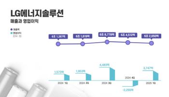 LG엔솔, 美 ESS 조기 양산으로 캐즘·관세 돌파(종합)