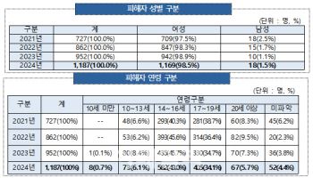 작년 아동·청소년 성착취 피해, 주요 경로 1위는 '채팅 앱'