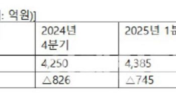 SKC, 1Q 영업적자 폭 축소.."이차전지 부문 회복세 뚜렷"