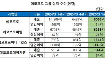 에코프로, 1분기 영업익 14억 흑자 전환…양극재 판매 증가