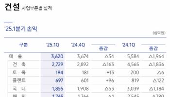 삼성물산 건설부문, 1Q 영업익 1590억원…전년比 53% ↓