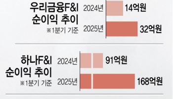 불황이 호황…금융지주 NPL계열사 순익 2~3배 껑충