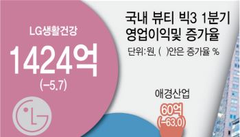 아모레 웃고, 애경 울고…뷰티 '빅3’ 실적 가른 '한방'은