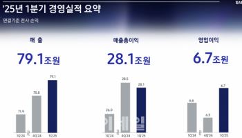 삼성전자, 갤럭시 덕에 1Q 선방…2Q는 美 관세 영향권(종합)
