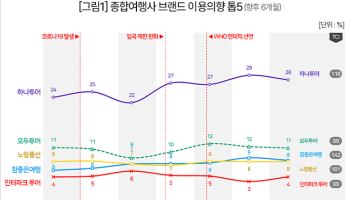 하나투어 '독주' 여전…참좋은여행 '다크호스'로 부상