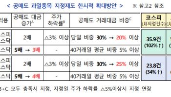 ‘공매도 과열 종목’ 지정 기준 완화…공매도 더 늘어날까