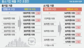 중기 매출기준 1500억→1800억 변경…573만개 기업 혜택