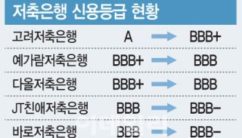 저축은행 신용등급 우수수…퇴직연금 판매 '경고등'