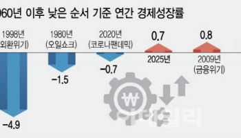 올해 韓성장률 추락 현실화 하나…현경연도 ‘0%대 전망’