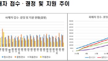 국토부, 전세사기 피해 874건 추가 구제 결정