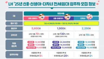 LH, 신혼·신생아·다자녀 전세임대 9050가구 입주자 모집