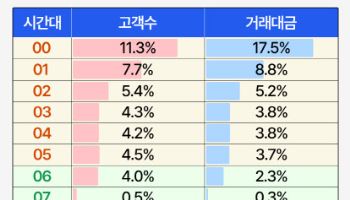 서학개미는 여전히 ‘올빼미족’…75%가 정규장 이용