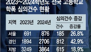 올해부터 ‘학폭’ 대입 반영인데…고교 학폭 심의 28% 급증