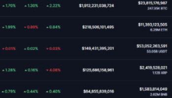 美 FOMC 앞두고 뉴욕증시 하락 속 비트코인 소폭 상승