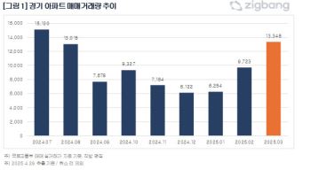 3월 경기 아파트 9억 초과 거래 비중, 역대 최고