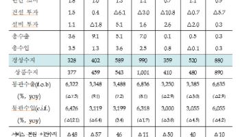 금융硏 "올해 경제성장률 2.0%→0.8%"