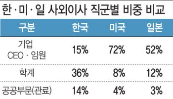 사외이사 교수·관료 쏠림…"규제 풀어 경영인 늘려야"