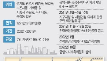 3기 신도시 광명·시흥지구, 토지 보상 계획 또 미뤄진다