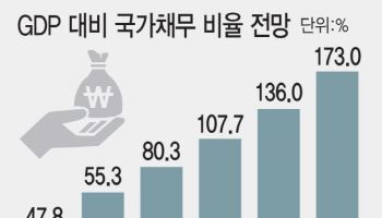 고령화에 커지는 국가재정 부담..장기적으로 증세도 논의해야