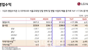LG헬로비전, 렌탈·교육사업 성장...1분기 영업익 흑자 전환