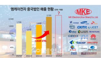 엠케이전자 중국법인, 월간 최대 실적 고공행진…연평균성장률 27%