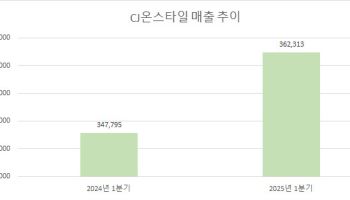 CJ온스타일, 1분기 영업익 262억…“콘텐츠 IP 다각화 주력”