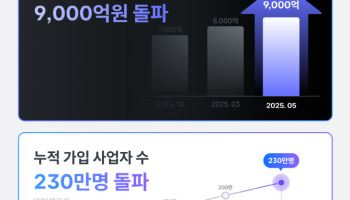 비즈넵, 출시 2년 8개월 만에 누적 관리 환급액 9천억