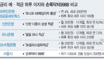 하루 이자 200원…앱테크보다 못한 고금리 예적금
