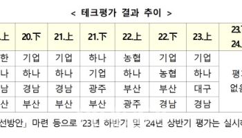 기업은행·부산은행, 기술금융 평가 1위…T등급 쏠림도 해소
