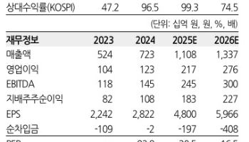 에이피알, 해외 화장품·디바이스 동반 고성장…목표가 13만원 ↑-한화